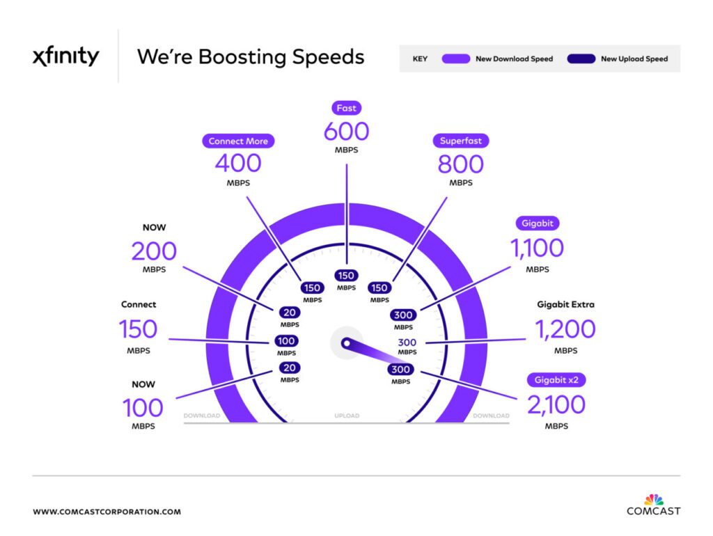 Xfinity "We're Boosting Speeds" chart